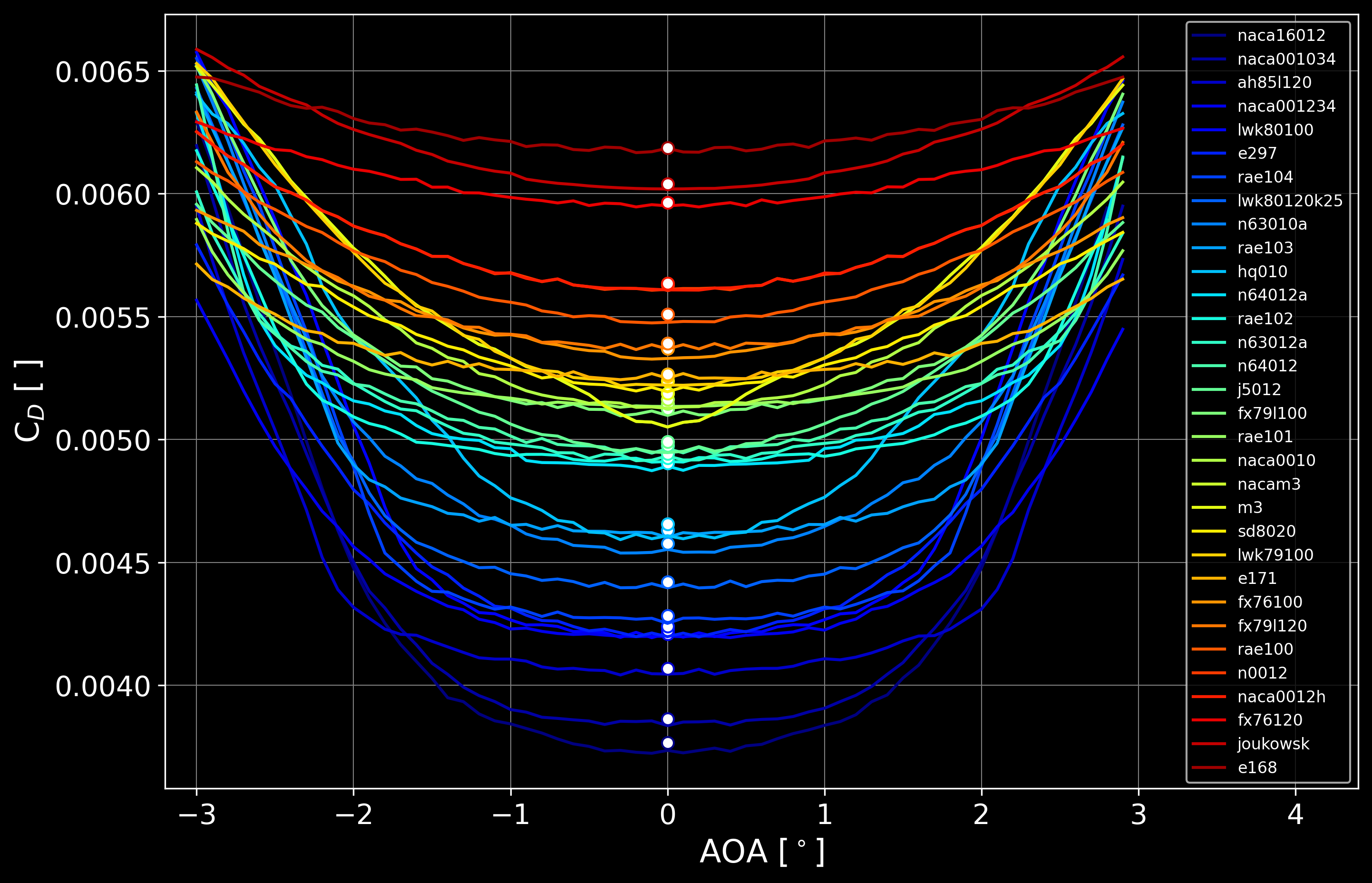 Coefficient of drag versus angle of attack (AOA)