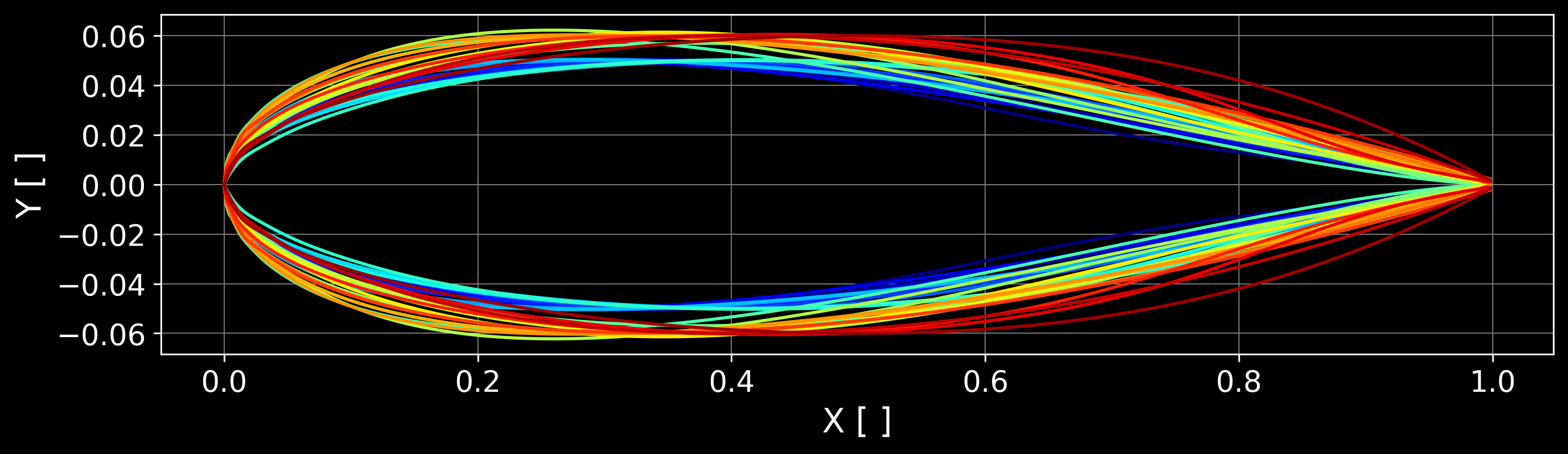 Different airfoils versus their second moment of area.